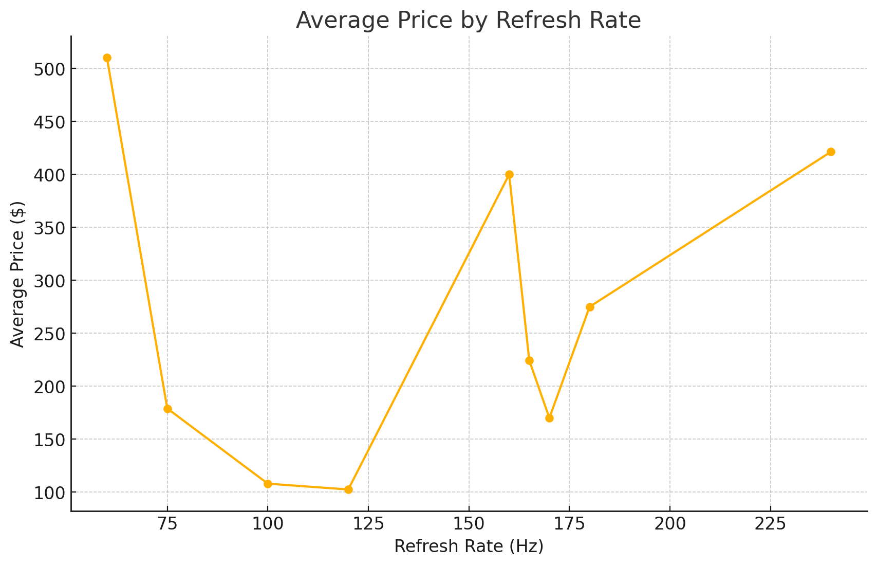 Average Price by Refresh Rate